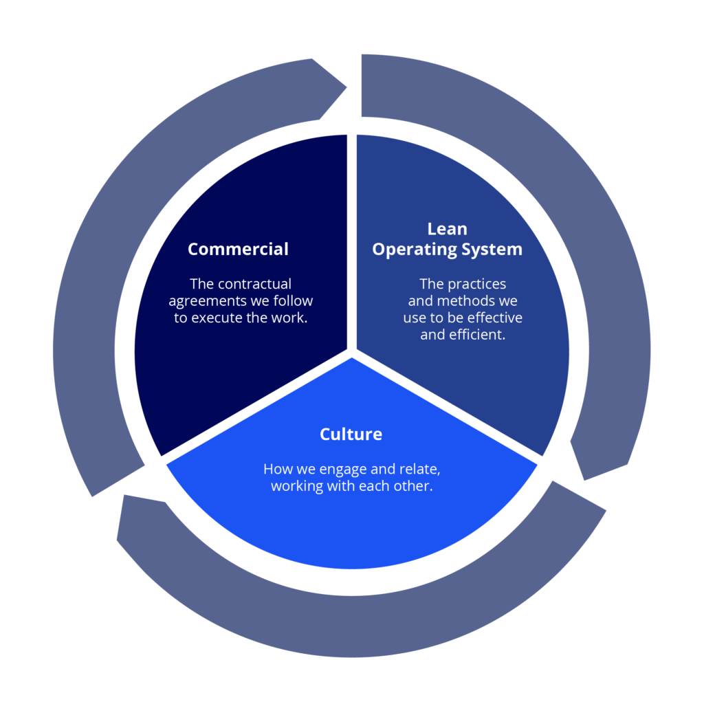 Infographic that starts on the top left Segment reads: Commercial - The contractual agreements we follow to execute the work Segment two (top right corner) - Lean Operating Systems: The practices and methods we use to be effective and efficient. Segment three: Culture - How we engage and relate, working with each other.